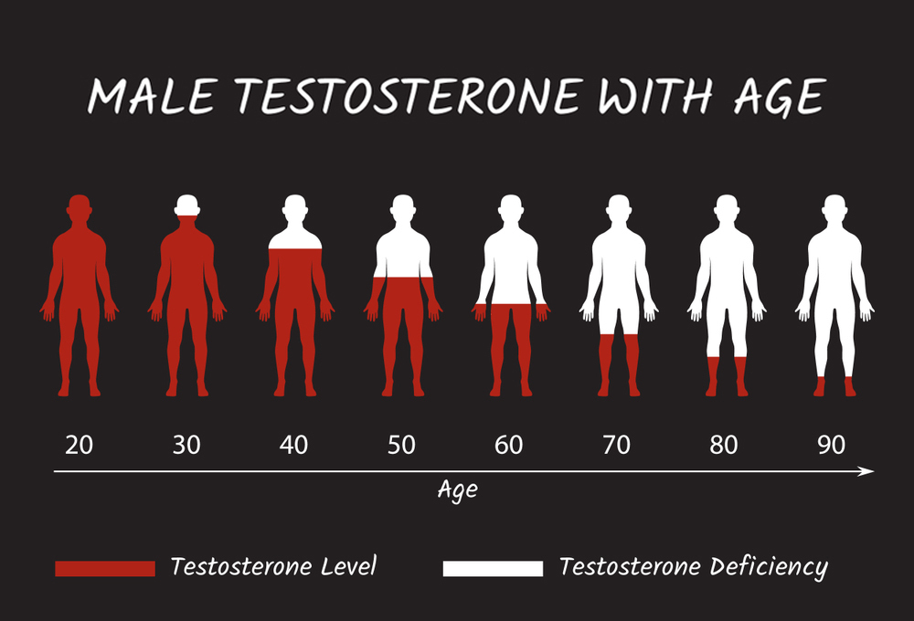 Testosterone treatment